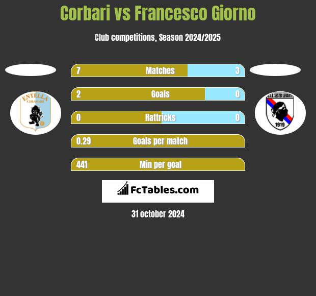 Corbari vs Francesco Giorno h2h player stats