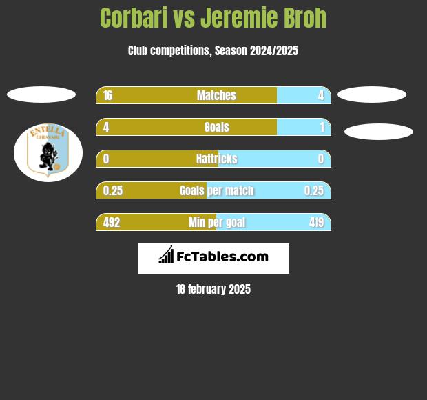 Corbari vs Jeremie Broh h2h player stats