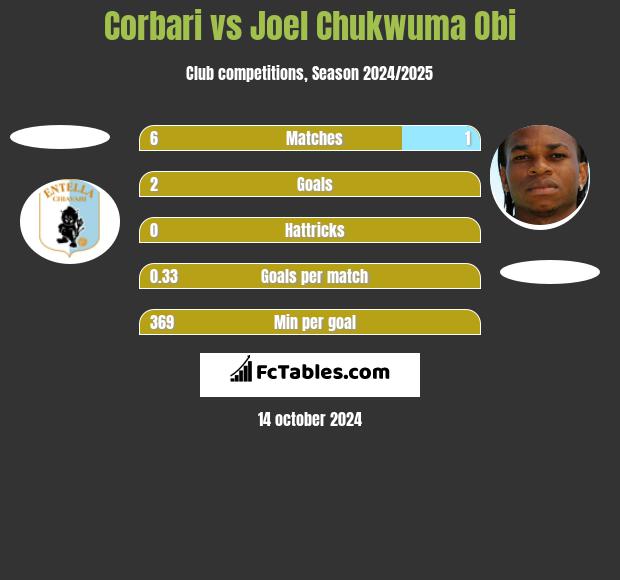 Corbari vs Joel Chukwuma Obi h2h player stats