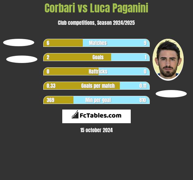 Corbari vs Luca Paganini h2h player stats