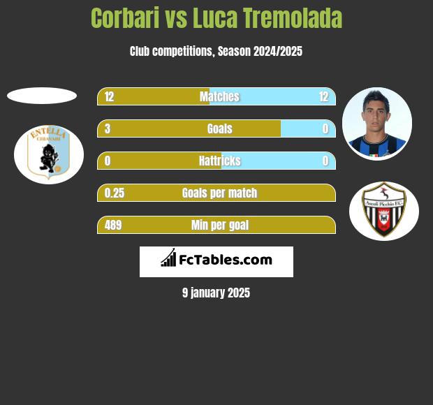 Corbari vs Luca Tremolada h2h player stats