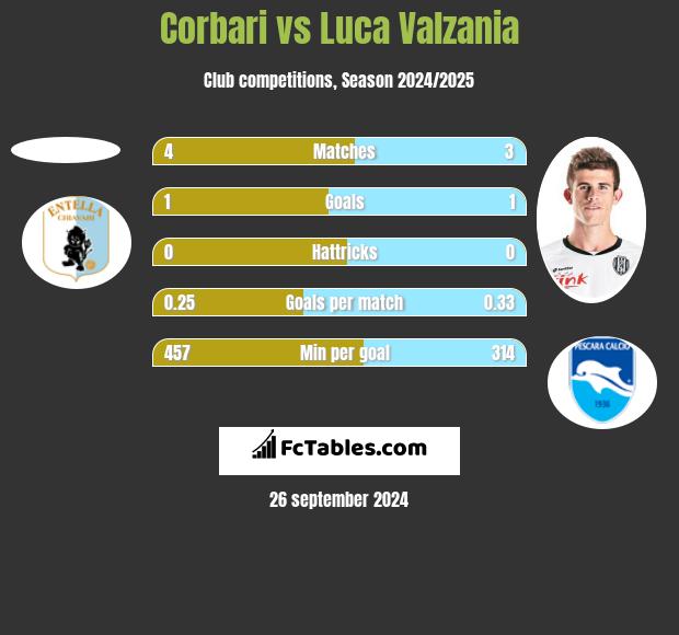 Corbari vs Luca Valzania h2h player stats