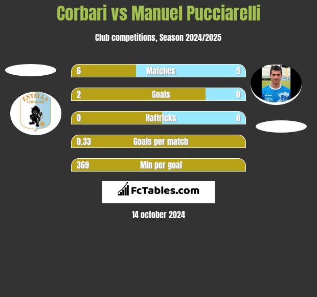 Corbari vs Manuel Pucciarelli h2h player stats