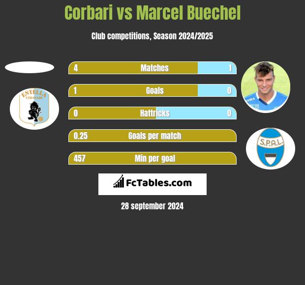 Corbari vs Marcel Buechel h2h player stats