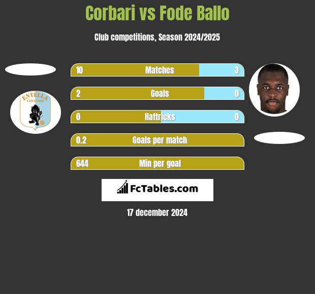 Corbari vs Fode Ballo h2h player stats