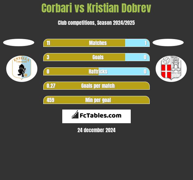 Corbari vs Kristian Dobrev h2h player stats