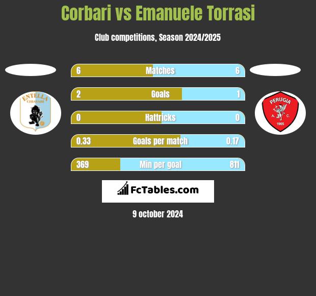 Corbari vs Emanuele Torrasi h2h player stats