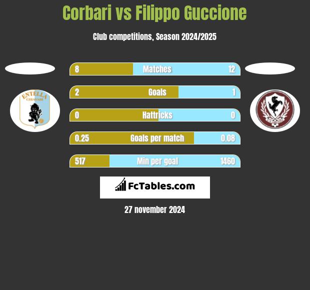 Corbari vs Filippo Guccione h2h player stats