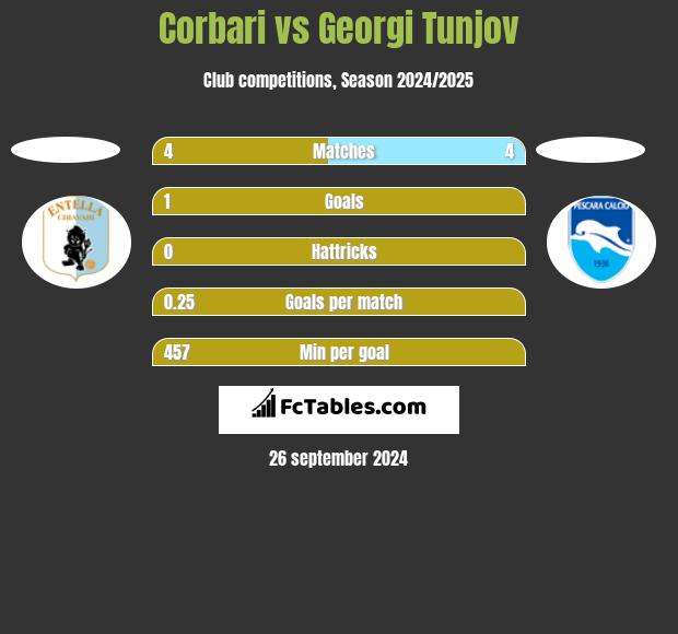 Corbari vs Georgi Tunjov h2h player stats