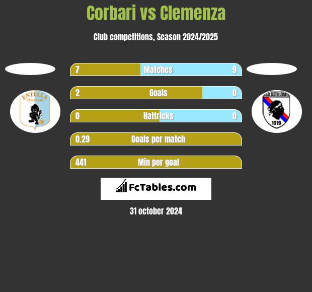 Corbari vs Clemenza h2h player stats