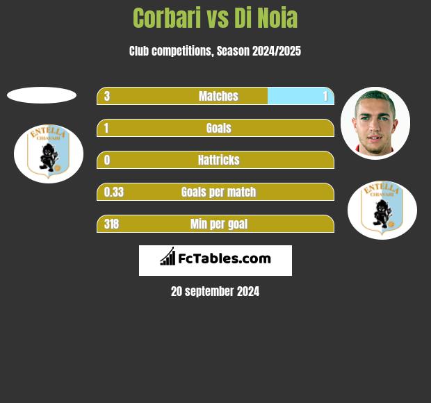 Corbari vs Di Noia h2h player stats