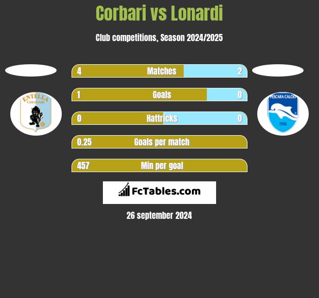 Corbari vs Lonardi h2h player stats