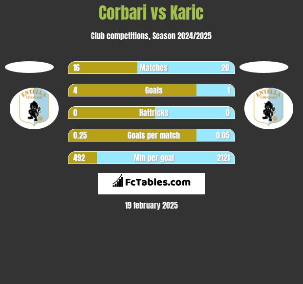 Corbari vs Karic h2h player stats