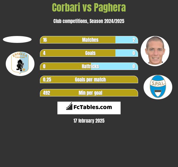 Corbari vs Paghera h2h player stats