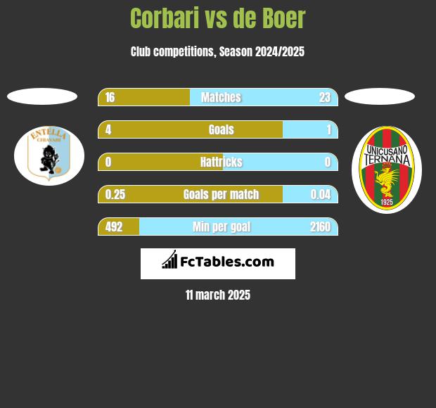 Corbari vs de Boer h2h player stats