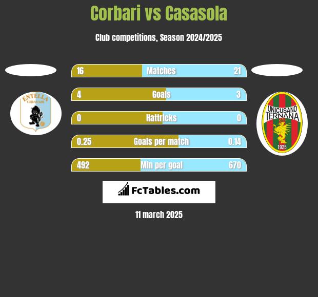 Corbari vs Casasola h2h player stats