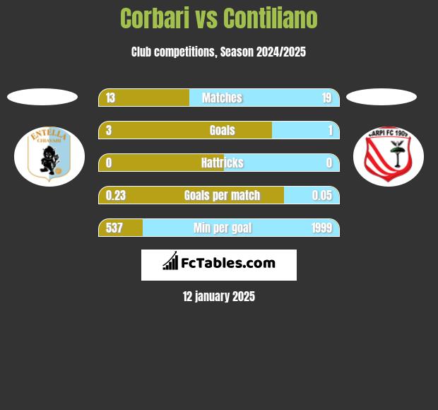 Corbari vs Contiliano h2h player stats