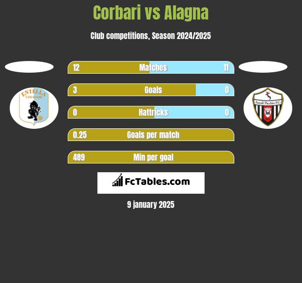 Corbari vs Alagna h2h player stats