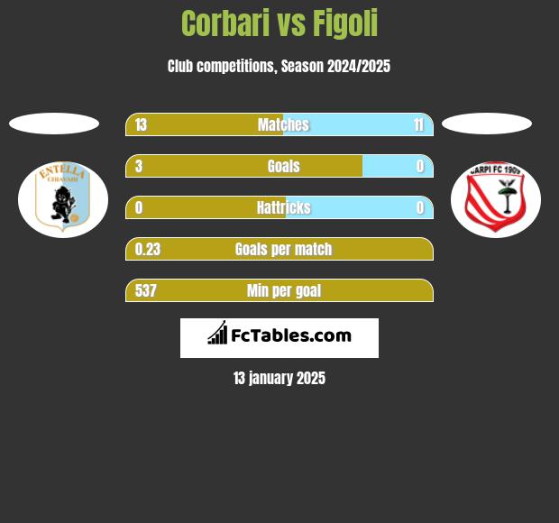 Corbari vs Figoli h2h player stats