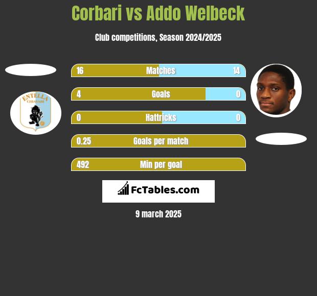 Corbari vs Addo Welbeck h2h player stats