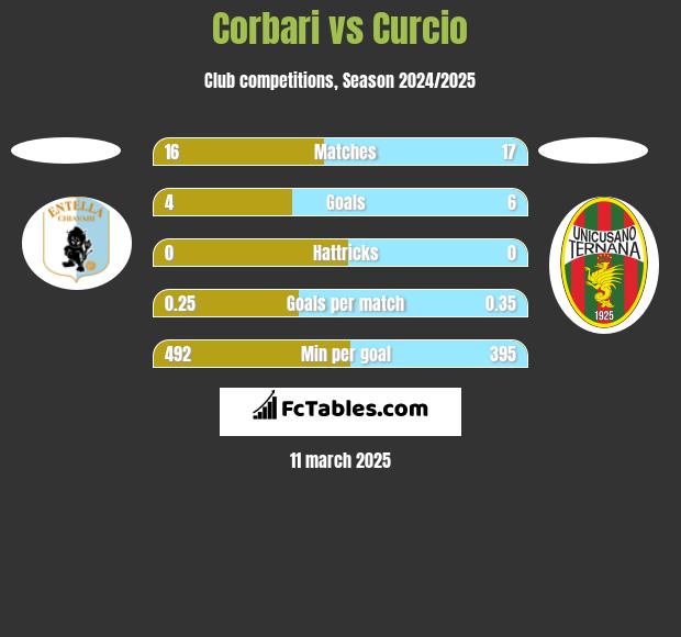 Corbari vs Curcio h2h player stats