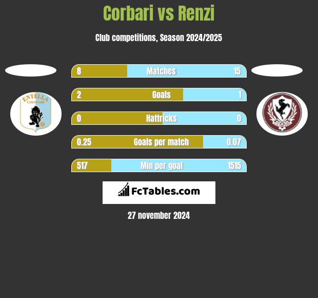 Corbari vs Renzi h2h player stats