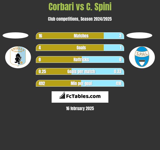 Corbari vs C. Spini h2h player stats