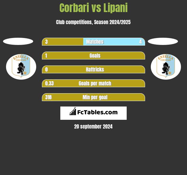 Corbari vs Lipani h2h player stats