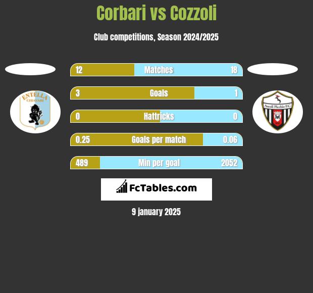 Corbari vs Cozzoli h2h player stats