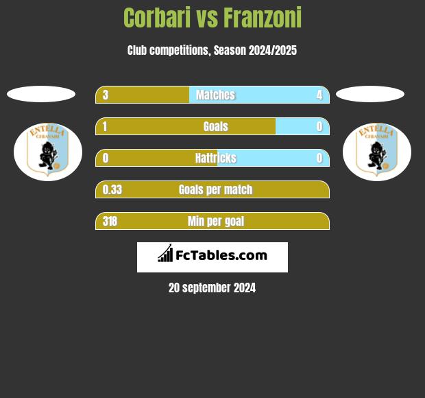 Corbari vs Franzoni h2h player stats