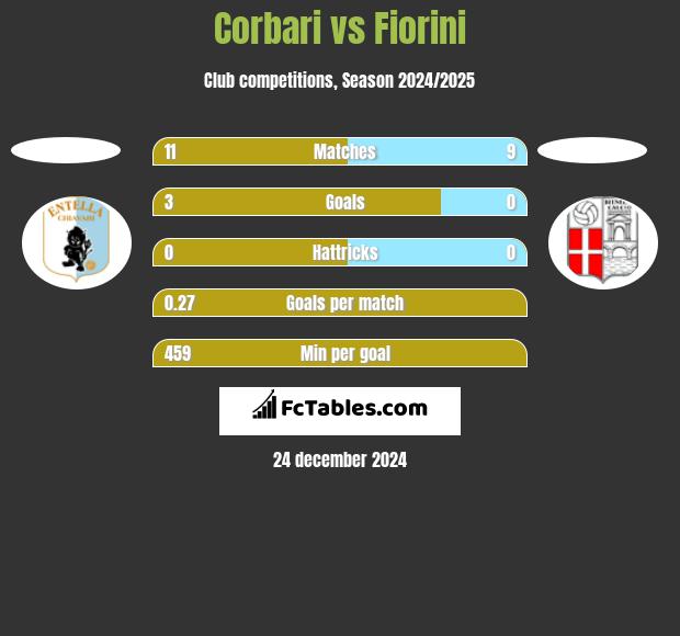 Corbari vs Fiorini h2h player stats