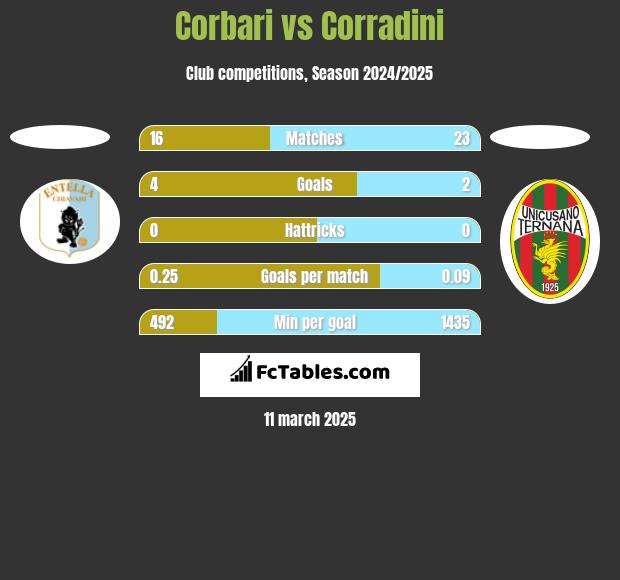 Corbari vs Corradini h2h player stats