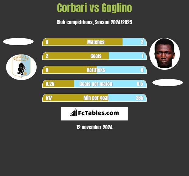 Corbari vs Goglino h2h player stats