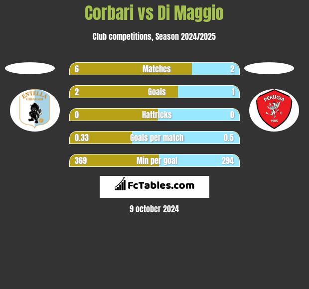 Corbari vs Di Maggio h2h player stats