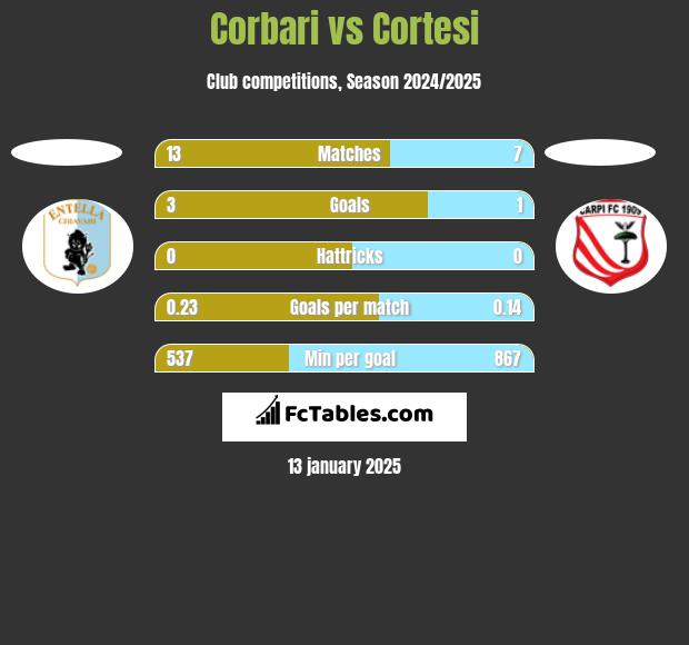 Corbari vs Cortesi h2h player stats