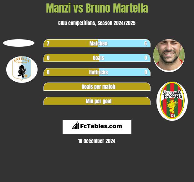 Manzi vs Bruno Martella h2h player stats