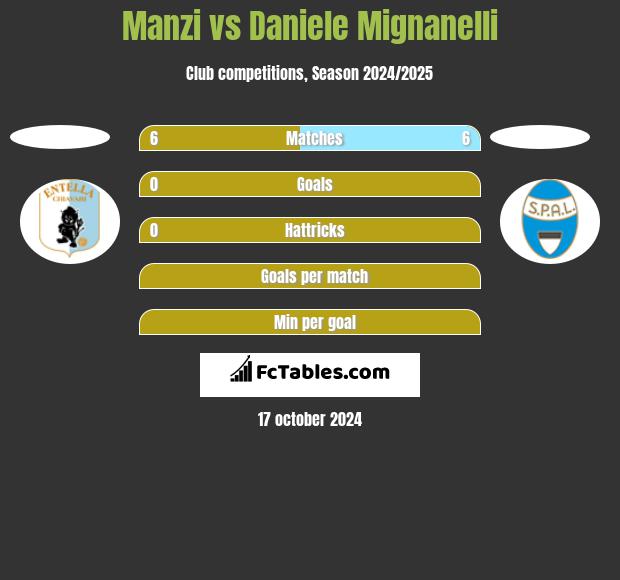 Manzi vs Daniele Mignanelli h2h player stats