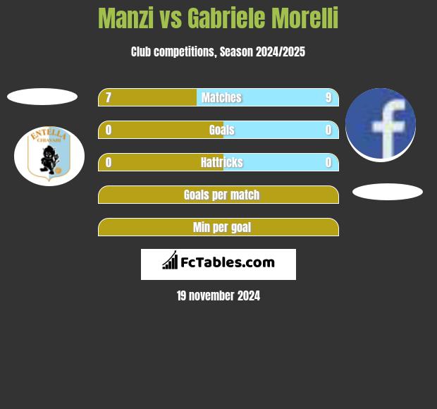 Manzi vs Gabriele Morelli h2h player stats