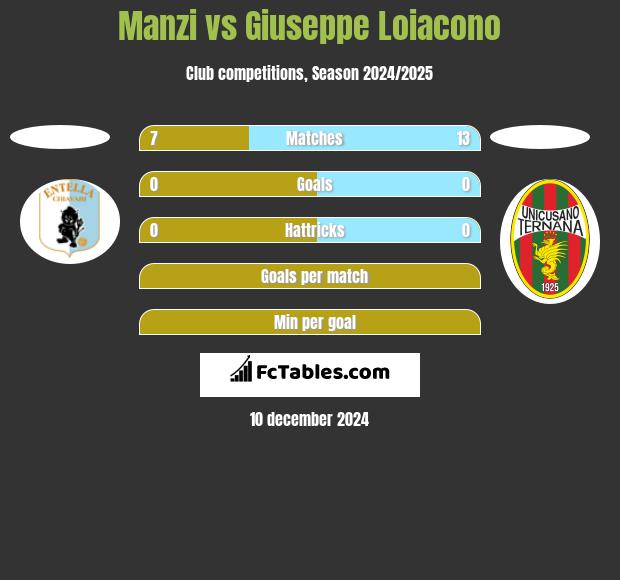 Manzi vs Giuseppe Loiacono h2h player stats