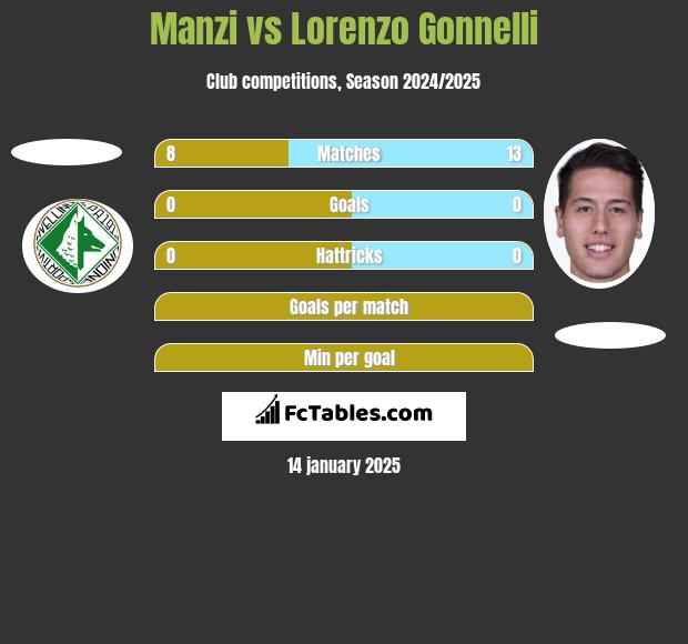 Manzi vs Lorenzo Gonnelli h2h player stats