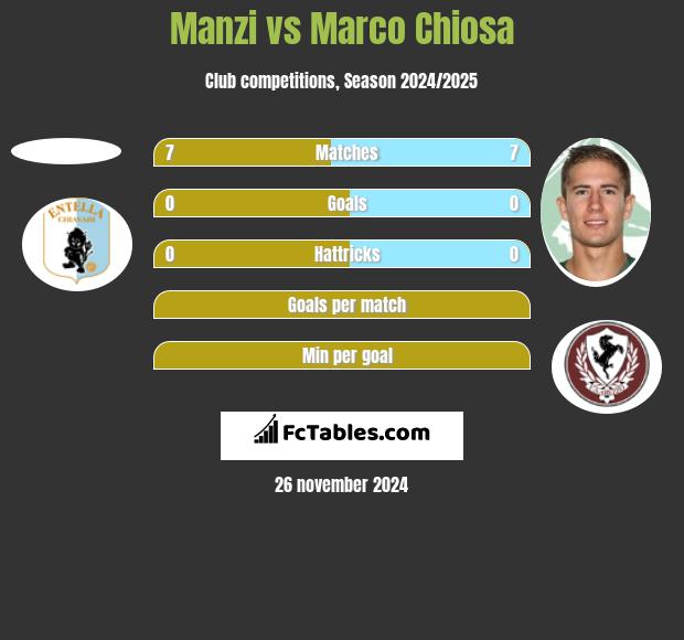 Manzi vs Marco Chiosa h2h player stats