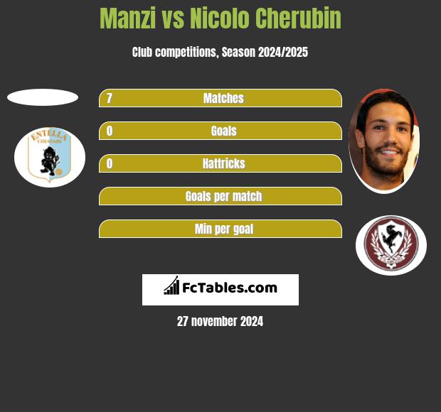 Manzi vs Nicolo Cherubin h2h player stats