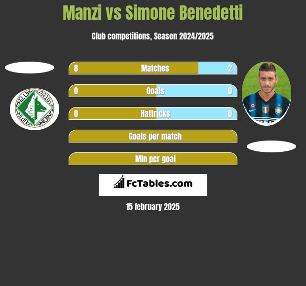 Manzi vs Simone Benedetti h2h player stats