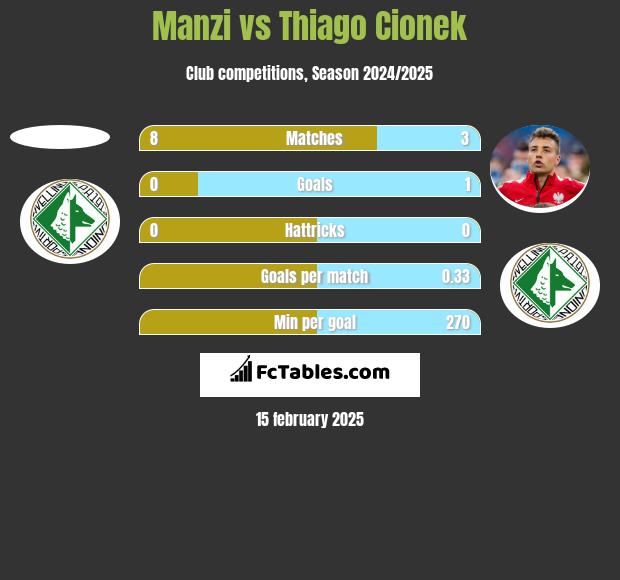 Manzi vs Thiago Cionek h2h player stats