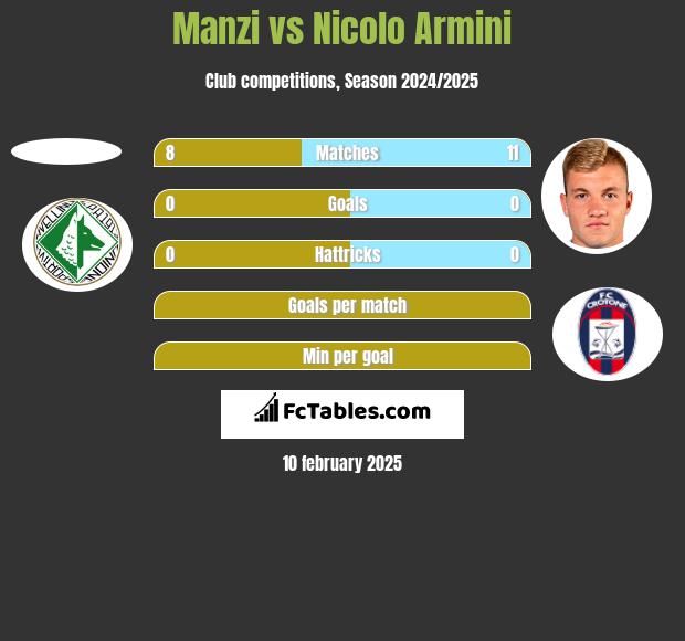 Manzi vs Nicolo Armini h2h player stats