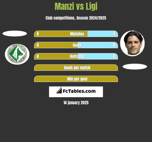 Manzi vs Ligi h2h player stats