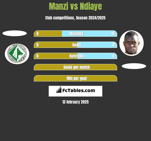 Manzi vs Ndiaye h2h player stats