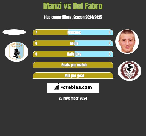 Manzi vs Del Fabro h2h player stats