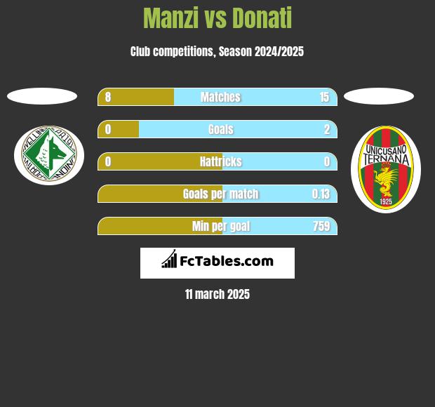 Manzi vs Donati h2h player stats