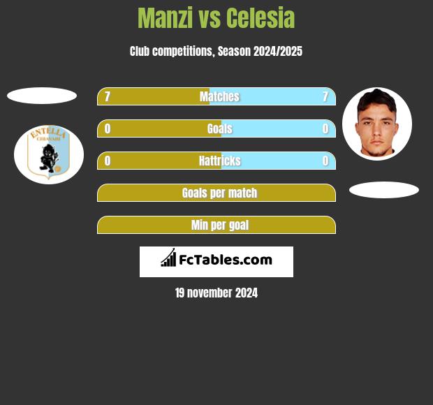 Manzi vs Celesia h2h player stats